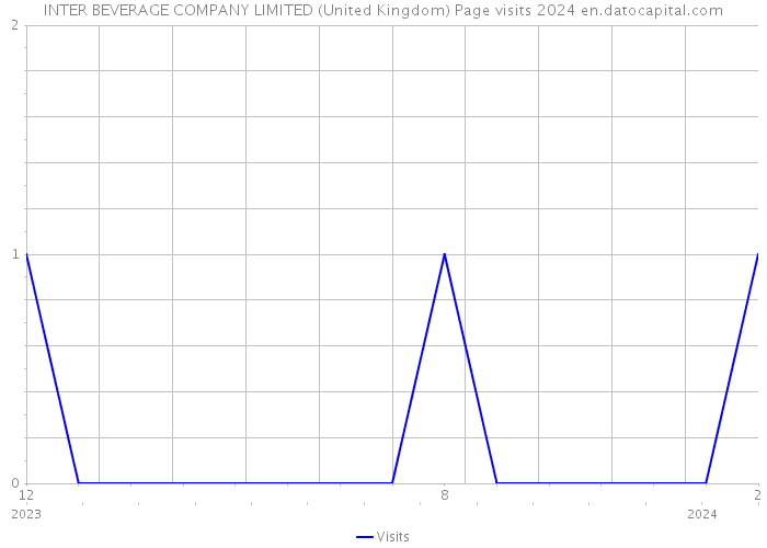 INTER BEVERAGE COMPANY LIMITED (United Kingdom) Page visits 2024 