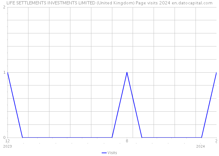 LIFE SETTLEMENTS INVESTMENTS LIMITED (United Kingdom) Page visits 2024 