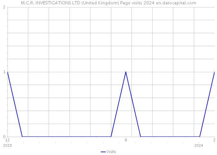M.C.R. INVESTIGATIONS LTD (United Kingdom) Page visits 2024 