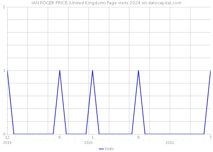 IAN ROGER PRICE (United Kingdom) Page visits 2024 