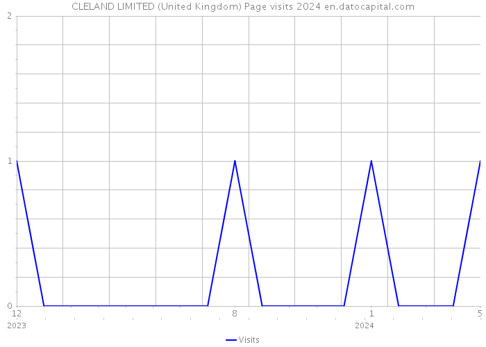 CLELAND LIMITED (United Kingdom) Page visits 2024 