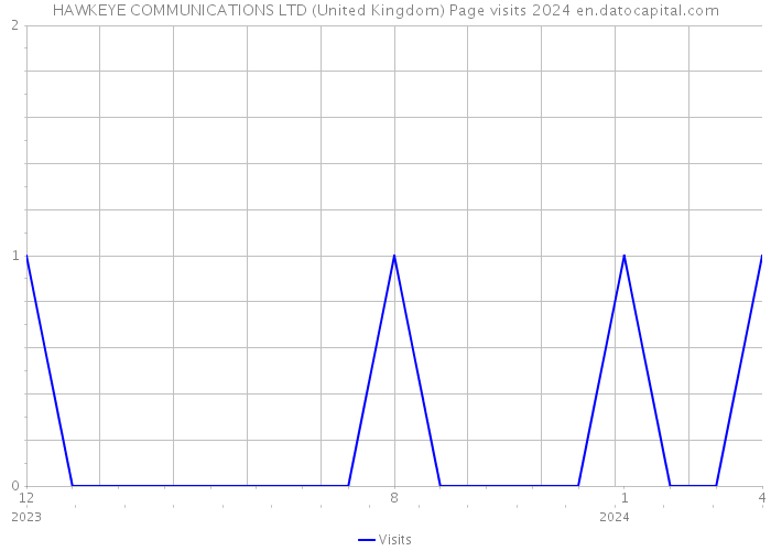 HAWKEYE COMMUNICATIONS LTD (United Kingdom) Page visits 2024 
