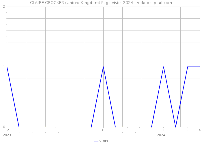 CLAIRE CROCKER (United Kingdom) Page visits 2024 