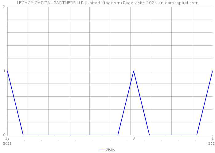 LEGACY CAPITAL PARTNERS LLP (United Kingdom) Page visits 2024 