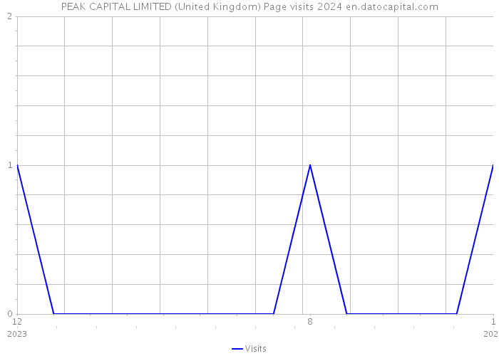 PEAK CAPITAL LIMITED (United Kingdom) Page visits 2024 