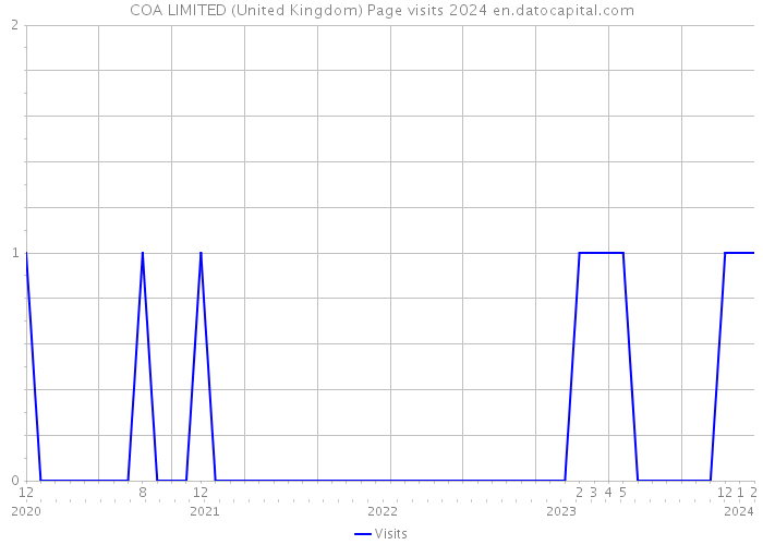 COA LIMITED (United Kingdom) Page visits 2024 