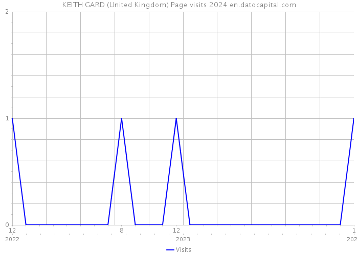 KEITH GARD (United Kingdom) Page visits 2024 