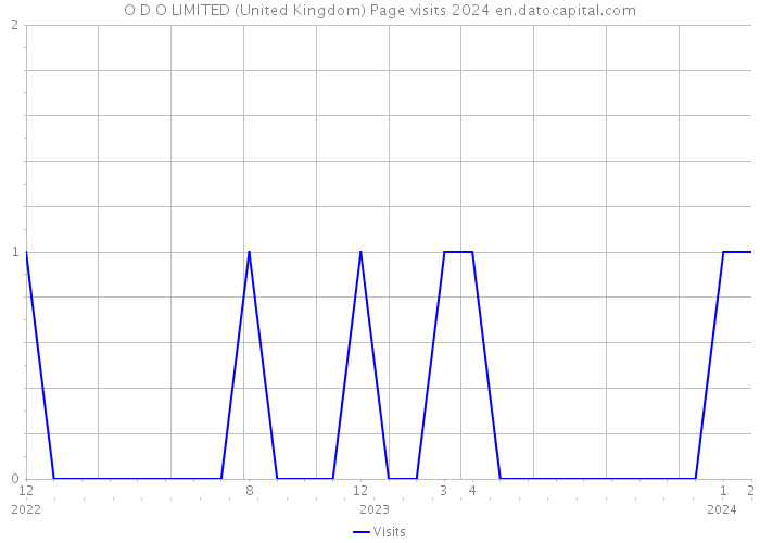 O D O LIMITED (United Kingdom) Page visits 2024 