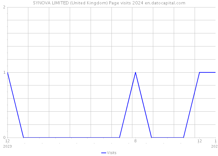 SYNOVA LIMITED (United Kingdom) Page visits 2024 