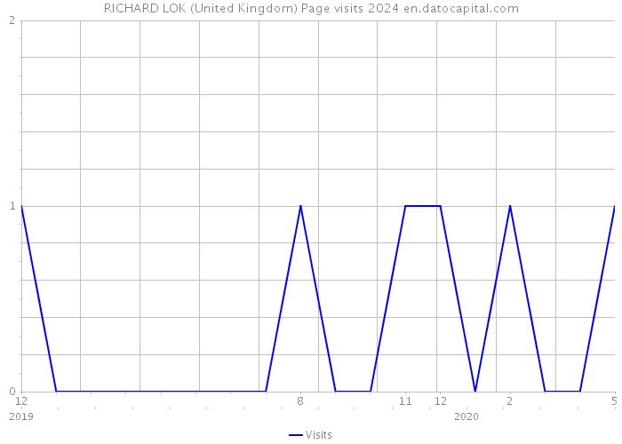 RICHARD LOK (United Kingdom) Page visits 2024 