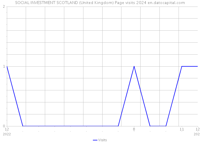 SOCIAL INVESTMENT SCOTLAND (United Kingdom) Page visits 2024 