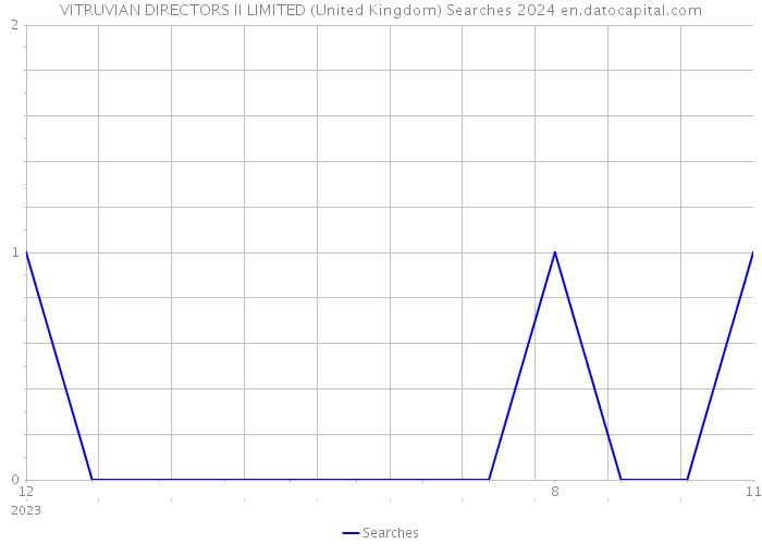 VITRUVIAN DIRECTORS II LIMITED (United Kingdom) Searches 2024 