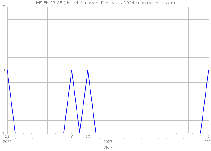 HELEN PRICE (United Kingdom) Page visits 2024 