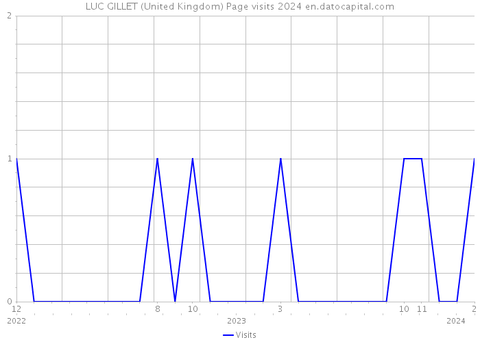 LUC GILLET (United Kingdom) Page visits 2024 