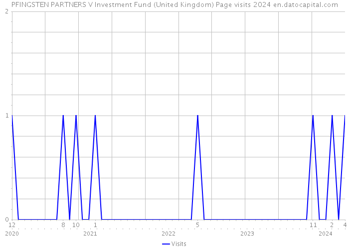 PFINGSTEN PARTNERS V Investment Fund (United Kingdom) Page visits 2024 