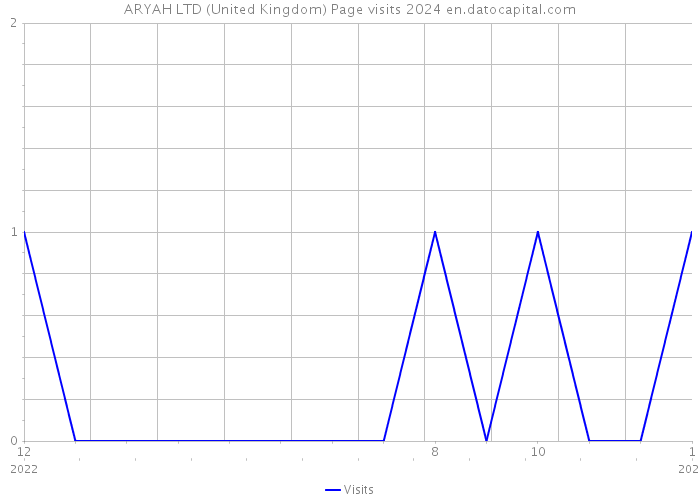 ARYAH LTD (United Kingdom) Page visits 2024 
