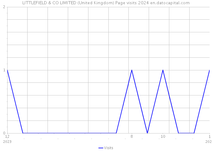 LITTLEFIELD & CO LIMITED (United Kingdom) Page visits 2024 