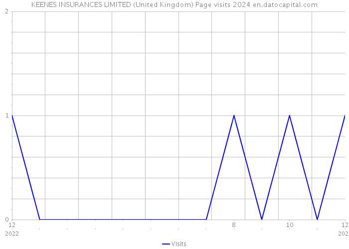 KEENES INSURANCES LIMITED (United Kingdom) Page visits 2024 