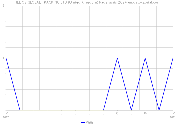 HELIOS GLOBAL TRACKING LTD (United Kingdom) Page visits 2024 