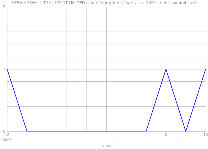 LEE MARSHALL TRANSPORT LIMITED (United Kingdom) Page visits 2024 