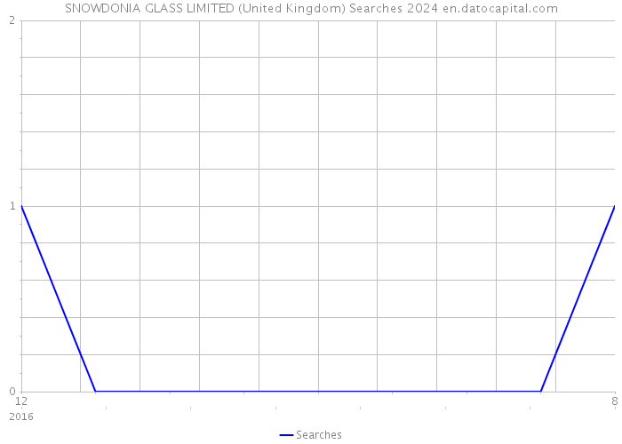 SNOWDONIA GLASS LIMITED (United Kingdom) Searches 2024 