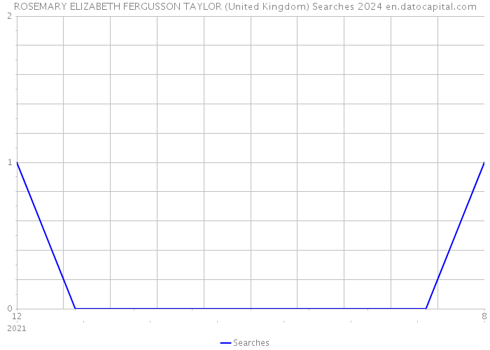 ROSEMARY ELIZABETH FERGUSSON TAYLOR (United Kingdom) Searches 2024 