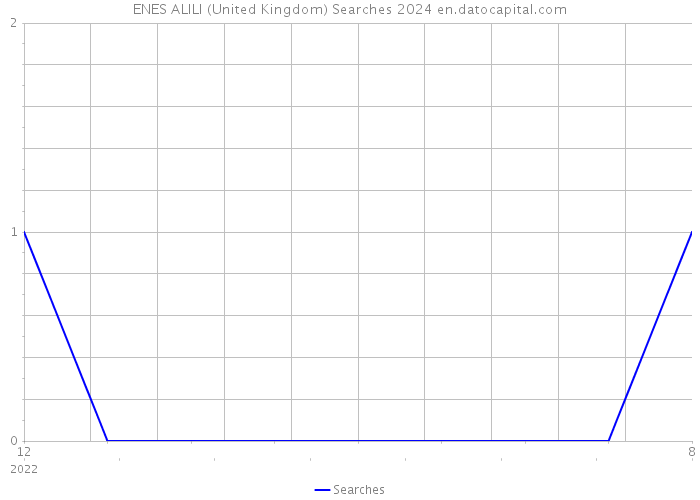 ENES ALILI (United Kingdom) Searches 2024 