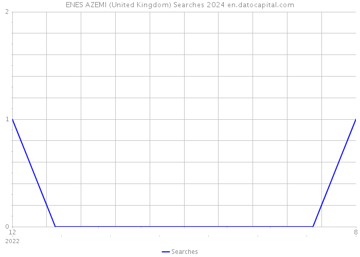 ENES AZEMI (United Kingdom) Searches 2024 