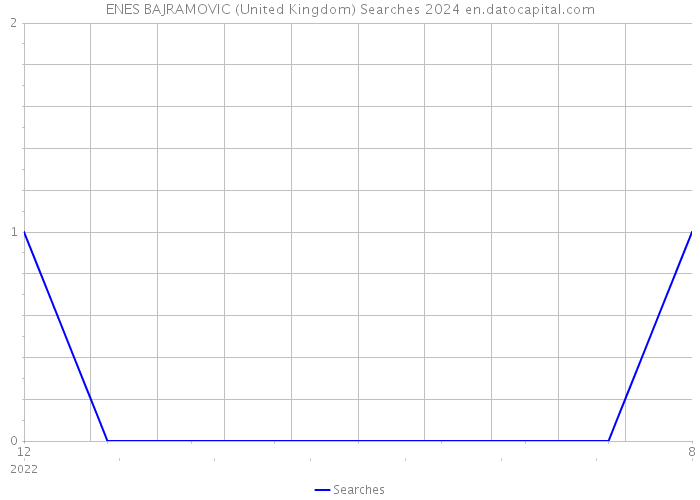ENES BAJRAMOVIC (United Kingdom) Searches 2024 