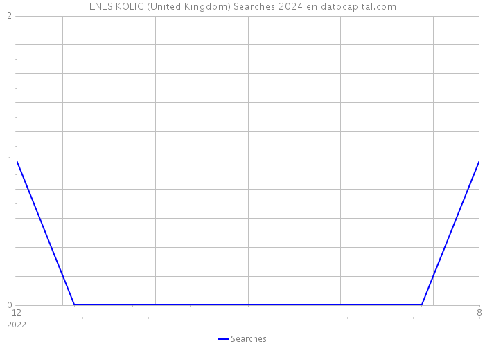 ENES KOLIC (United Kingdom) Searches 2024 