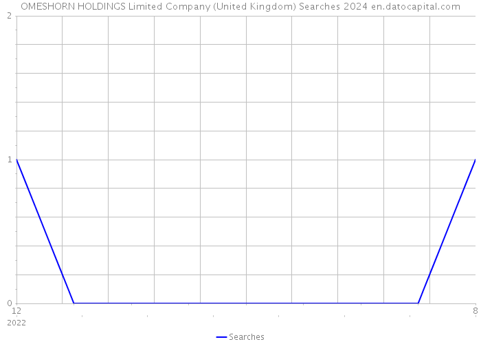OMESHORN HOLDINGS Limited Company (United Kingdom) Searches 2024 