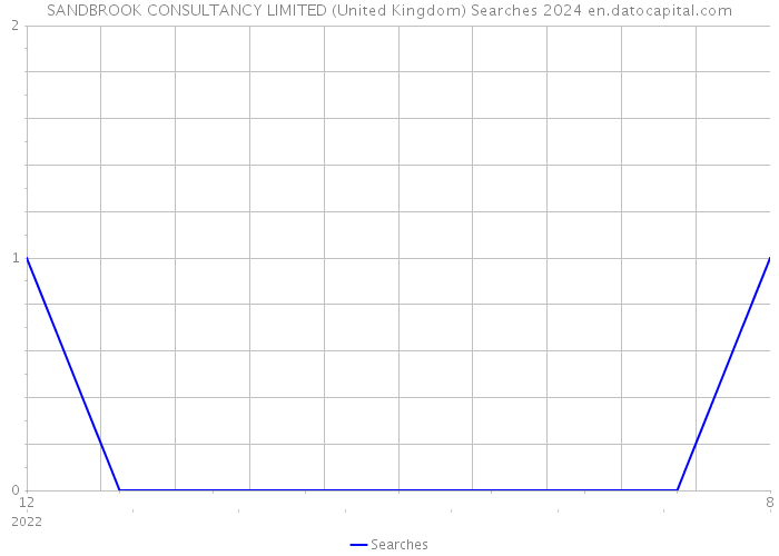 SANDBROOK CONSULTANCY LIMITED (United Kingdom) Searches 2024 