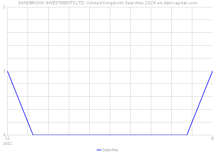 SANDBROOK INVESTMENTS LTD. (United Kingdom) Searches 2024 