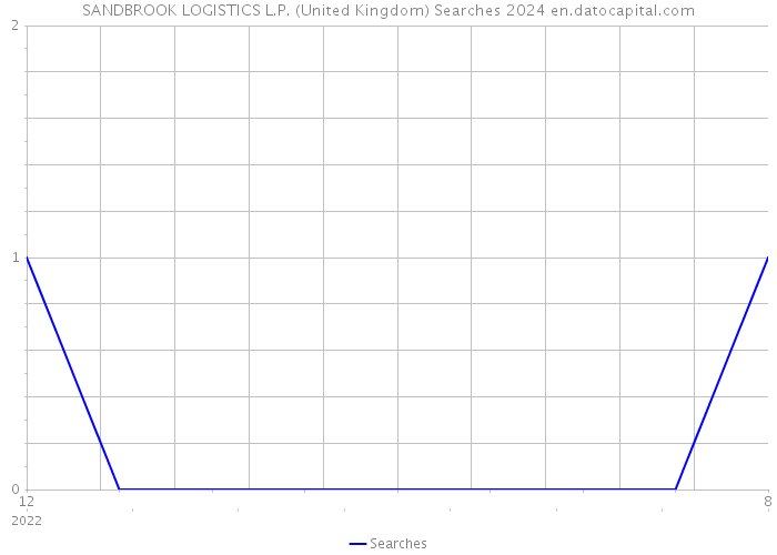 SANDBROOK LOGISTICS L.P. (United Kingdom) Searches 2024 