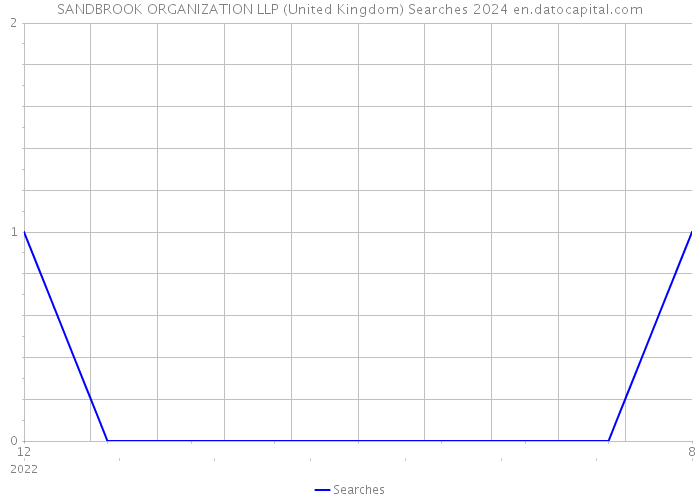 SANDBROOK ORGANIZATION LLP (United Kingdom) Searches 2024 