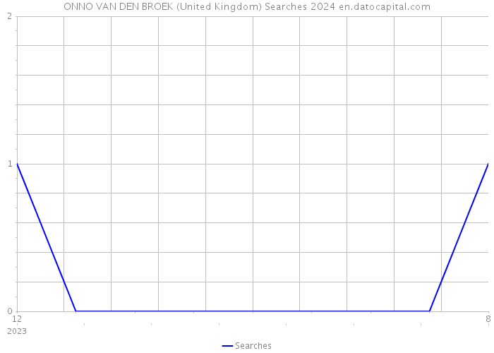 ONNO VAN DEN BROEK (United Kingdom) Searches 2024 