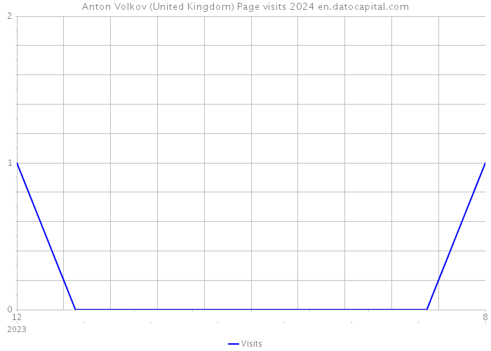 Anton Volkov (United Kingdom) Page visits 2024 