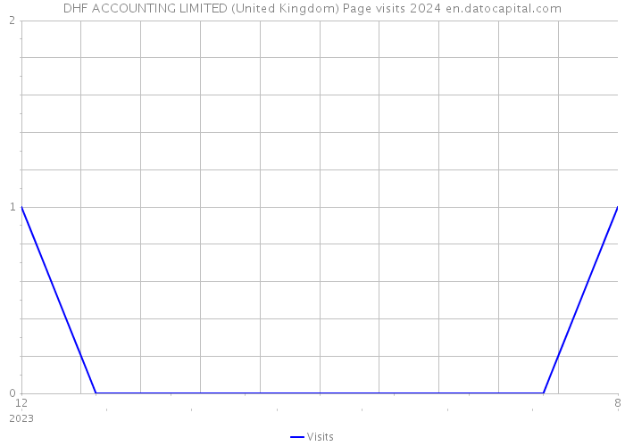 DHF ACCOUNTING LIMITED (United Kingdom) Page visits 2024 
