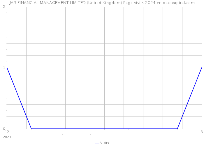 JAR FINANCIAL MANAGEMENT LIMITED (United Kingdom) Page visits 2024 