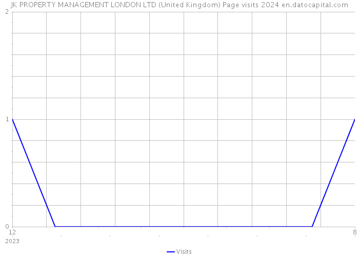 JK PROPERTY MANAGEMENT LONDON LTD (United Kingdom) Page visits 2024 