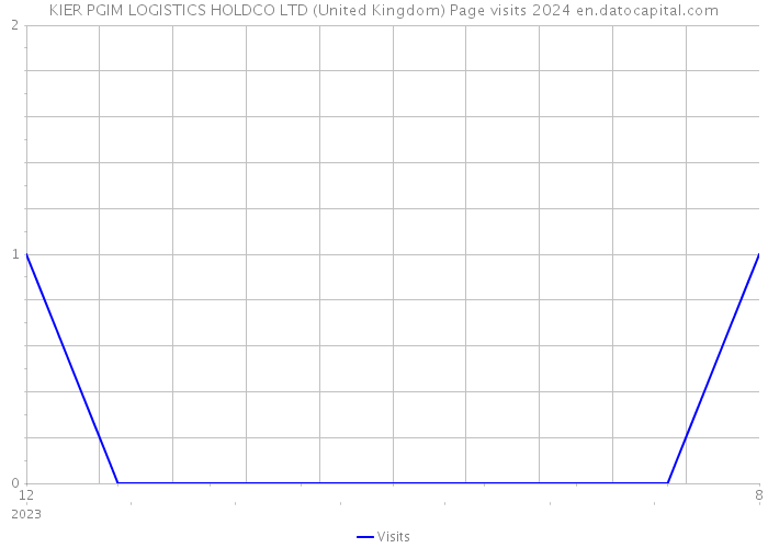 KIER PGIM LOGISTICS HOLDCO LTD (United Kingdom) Page visits 2024 
