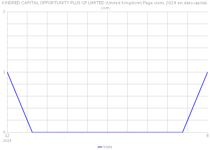 KINDRED CAPITAL OPPORTUNITY PLUS GP LIMITED (United Kingdom) Page visits 2024 
