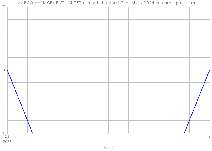 MARCO MANAGEMENT LIMITED (United Kingdom) Page visits 2024 
