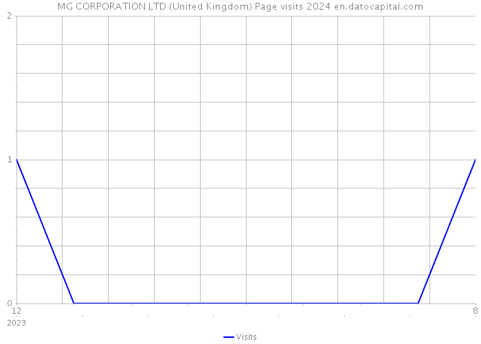 MG CORPORATION LTD (United Kingdom) Page visits 2024 