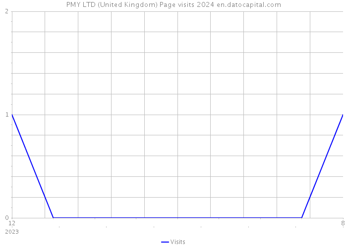 PMY LTD (United Kingdom) Page visits 2024 