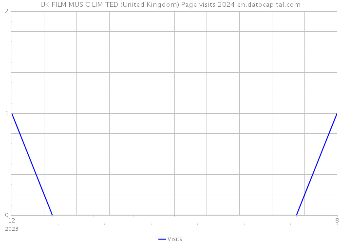 UK FILM MUSIC LIMITED (United Kingdom) Page visits 2024 