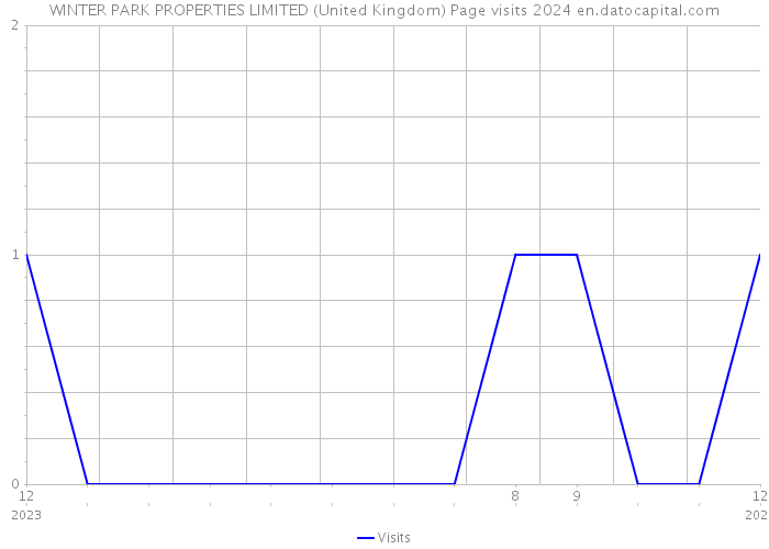 WINTER PARK PROPERTIES LIMITED (United Kingdom) Page visits 2024 