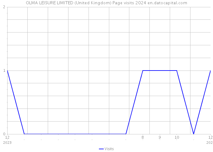 OLMA LEISURE LIMITED (United Kingdom) Page visits 2024 