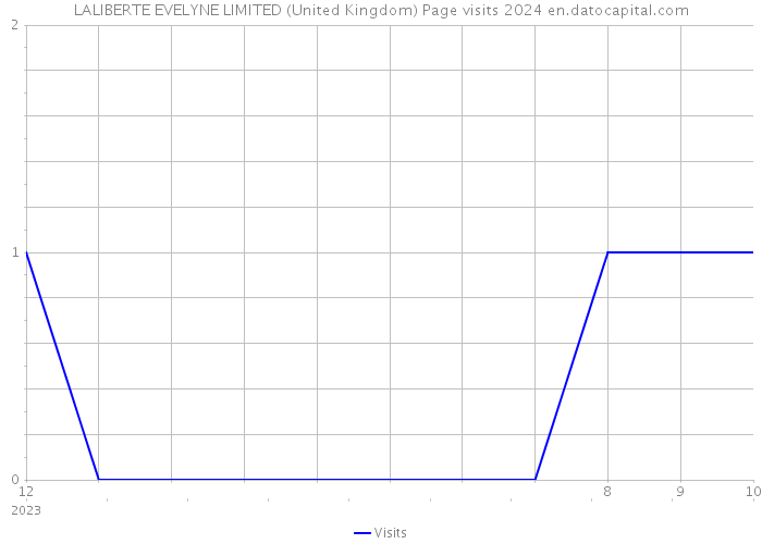 LALIBERTE EVELYNE LIMITED (United Kingdom) Page visits 2024 