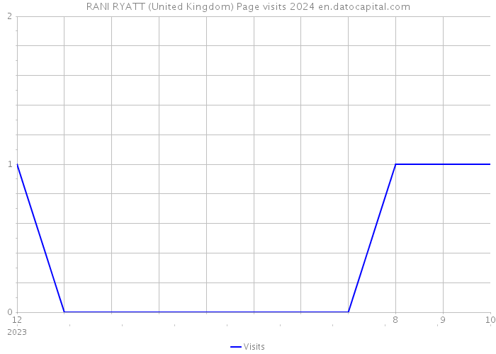 RANI RYATT (United Kingdom) Page visits 2024 